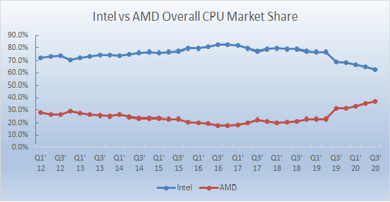 CPU Market Share