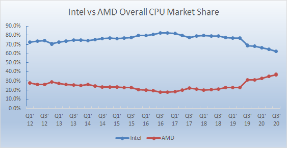 Desktop Market Share