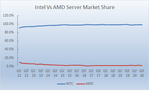 Server Market Share